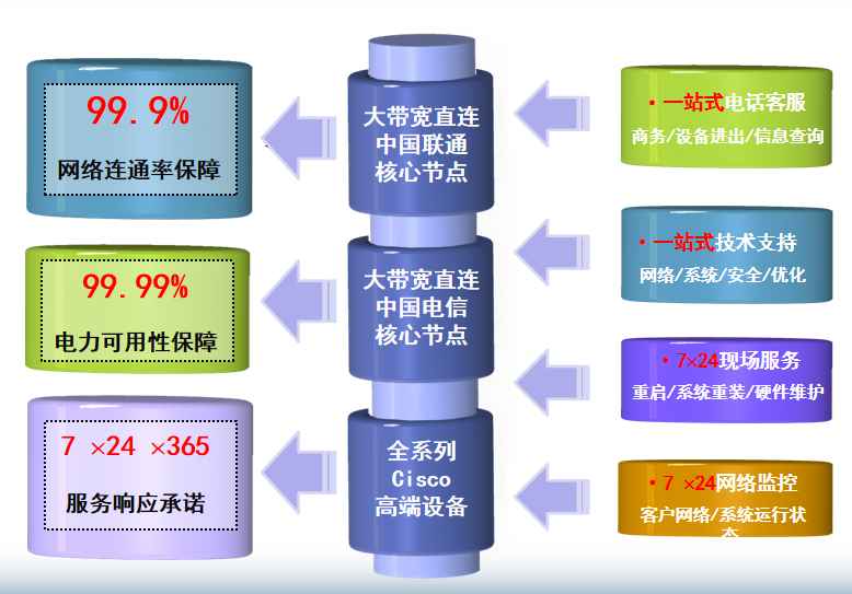 桥西机房网络